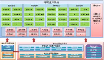 智能生產移動應用