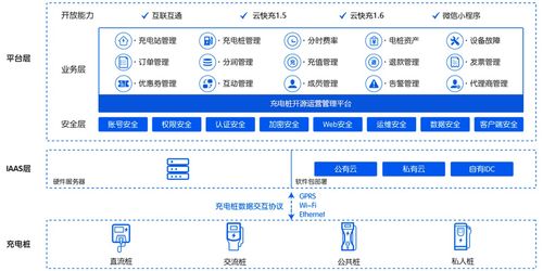 電動(dòng)汽車(chē)充換電解決方案,從智能硬件到軟件系統(tǒng),全部自主研發(fā) 開(kāi)源 慧哥開(kāi)源充電樁平臺(tái)