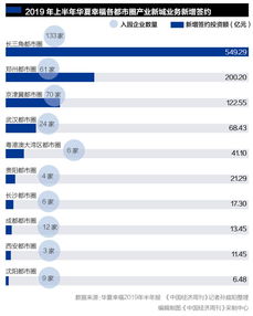 華夏幸福 凈利潤(rùn)連續(xù)7年增長(zhǎng)超20